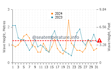 Waves height in Bakio in July