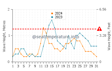 Waves height in Balabac in July