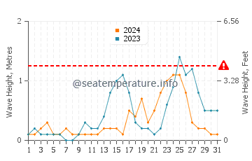 Waves height in Balanacan in July