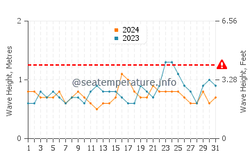 Waves height in Balangkayan in July
