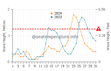 Waves height in Balayan in July