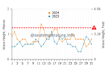 Waves height in Bald Head Island in July