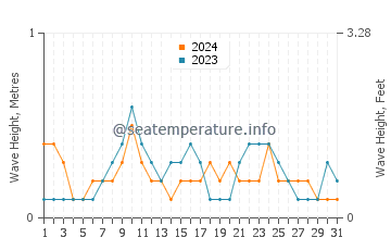Waves height in Bald Point in July