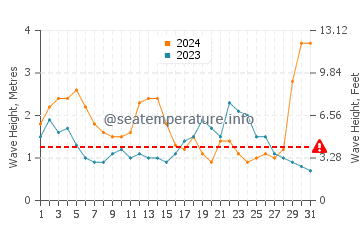 Altezza delle onde Ballina a luglio