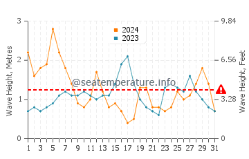 Waves height in Balneario Los Angeles in July