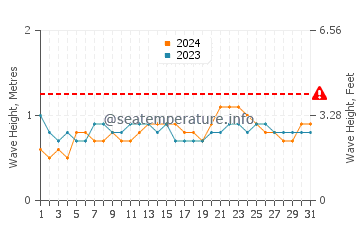 Waves height in Baltra Island in July