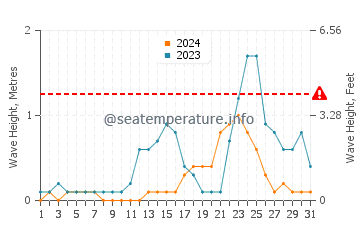 Waves height in Balud in July