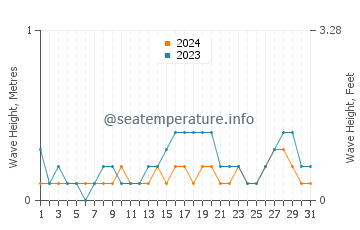 Waves height in Ban Mai in July