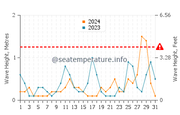 Altezza delle onde Bandar Anzali a luglio