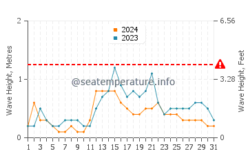 Waves height in Bandar Labuan in July
