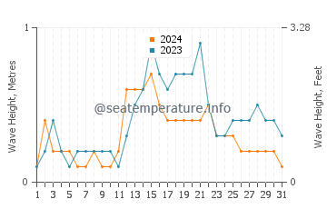 Waves height in Bandar Seri Begawan in July