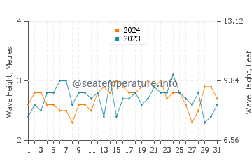 Waves height in Bandarbeyla in July