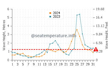 Waves height in Bangui in July