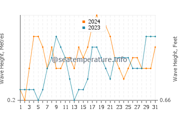 Waves height in Banyudono in July