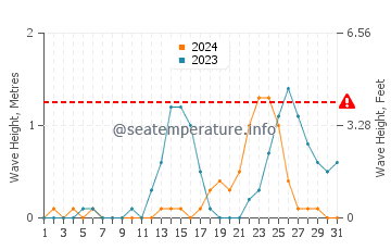 Waves height in Bao in July