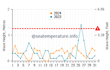 Altezza delle onde Antìvari a luglio