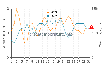 Waves height in Baracoa in July