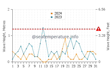 Altezza delle onde Baradero a luglio
