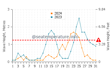 Waves height in Barangay Poblacion in July