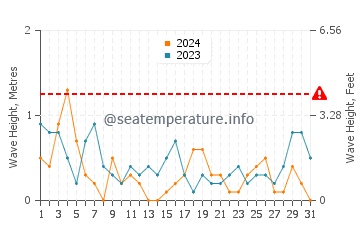Altezza delle onde Barassie a luglio