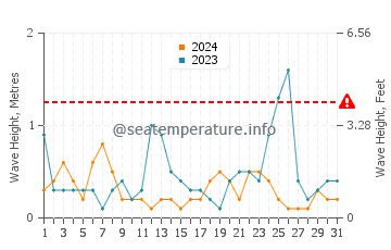 Altezza delle onde Baratti a luglio