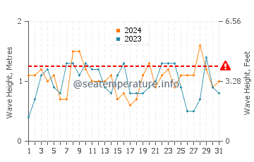 Altezza delle onde Barbareta a luglio