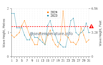 Waves height in Barcena de Cicero in July