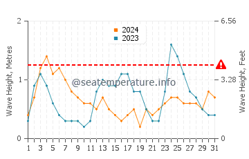 Altezza delle onde Bargara a luglio