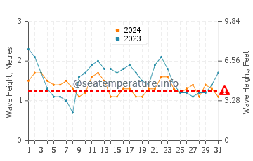 Waves height in Barlovento in July