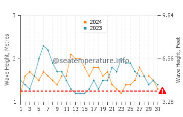 Altura de las olas en Barra de Santo Antônio en julio