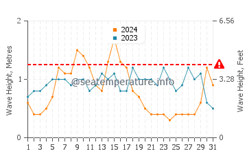 Altezza delle onde Barra Velha a luglio