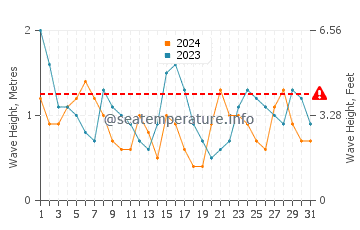 Waves height in Barranan in July