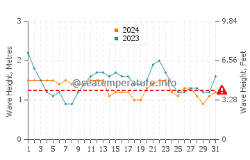 Waves height in Barranco de Guayedra in July