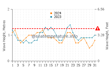 Waves height in Barranquillo in July
