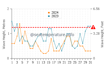Altezza delle onde Barry a luglio