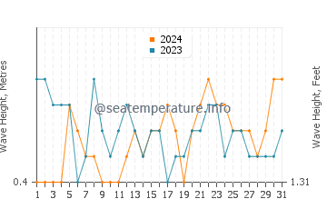 Waves height in Bartolome Island in July