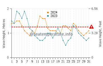 Waves height in Barview in July