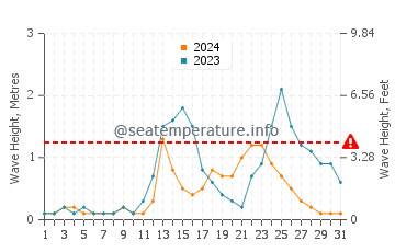 Waves height in Basay in July