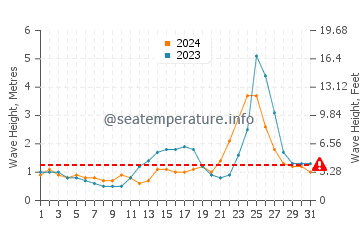 Waves height in Basco in July
