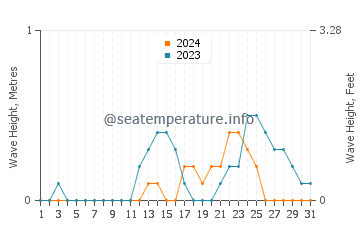 Waves height in Basdiot in July
