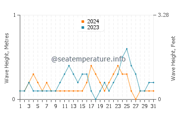 Waves height in Basiad in July