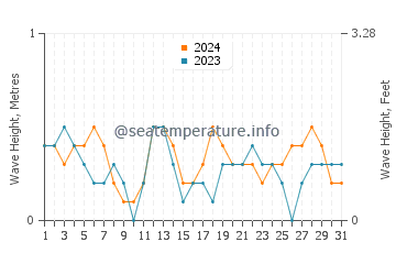 Waves height in Basra in July