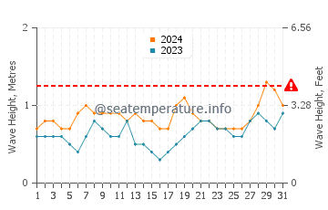 Waves height in Bata in July