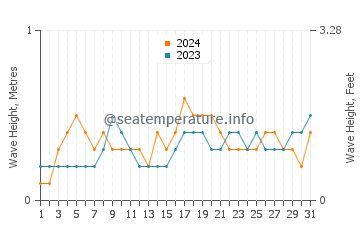Waves height in Batang in July