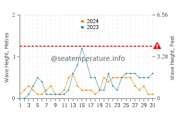 Waves height in Batarasa in July