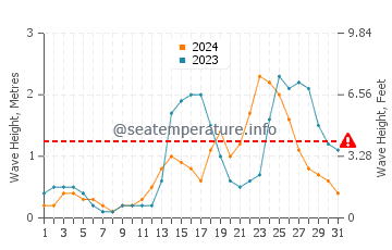 Waves height in Batasan in July