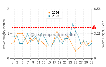 Waves height in Batawa in July