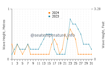 Waves height in Batuan in July