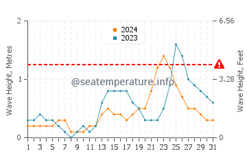 Waves height in Bauan in July