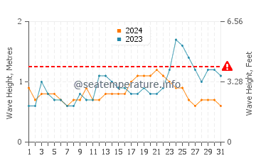 Wellenhöhe in Bayabas im Juli
